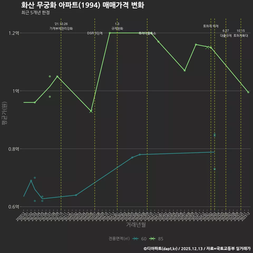 화산 무궁화 아파트(1994) 매매가격 변화