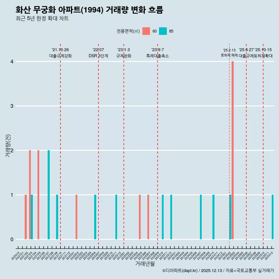 화산 무궁화 아파트(1994) 거래량 변화 흐름