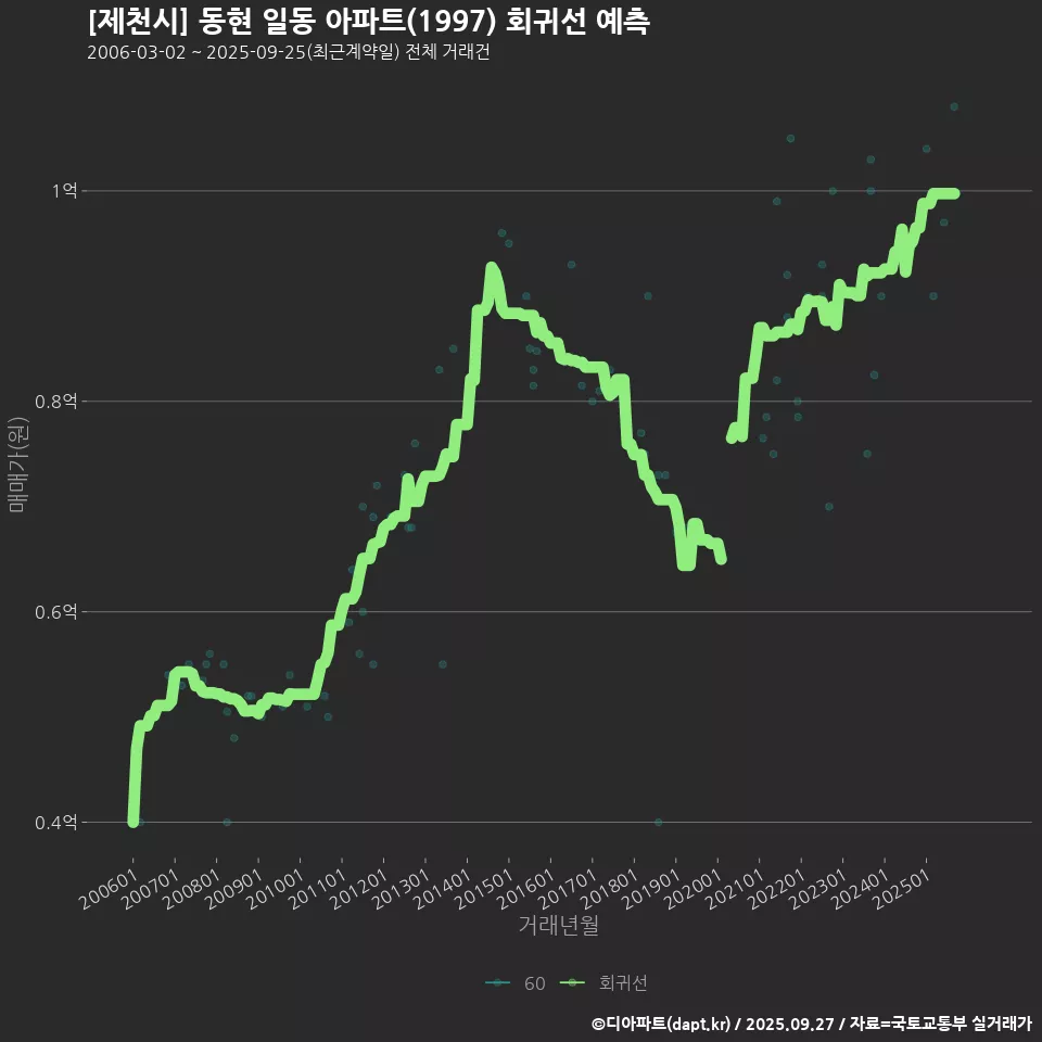 [제천시] 동현 일동 아파트(1997) 회귀선 예측