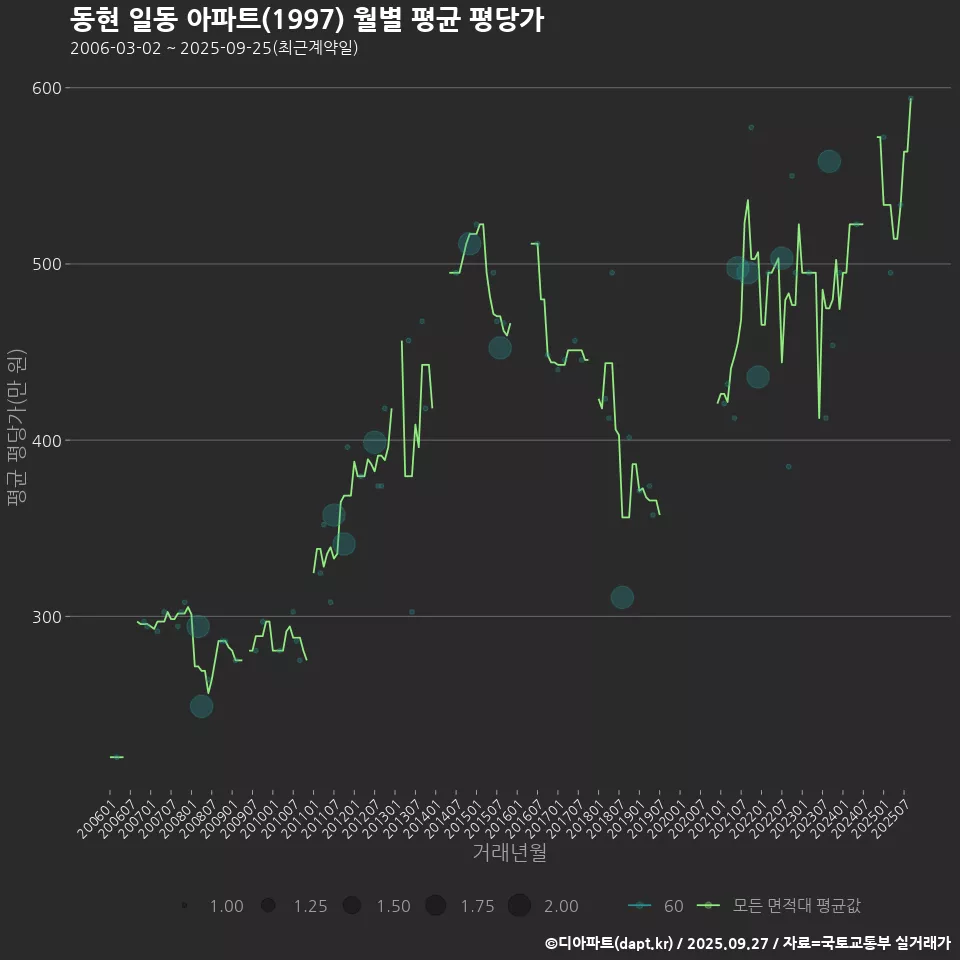 동현 일동 아파트(1997) 월별 평균 평당가