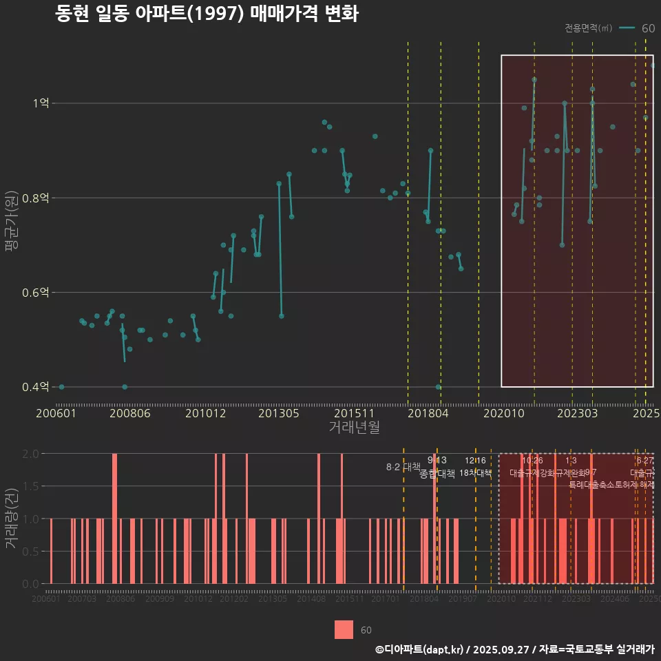 동현 일동 아파트(1997) 매매가격 변화