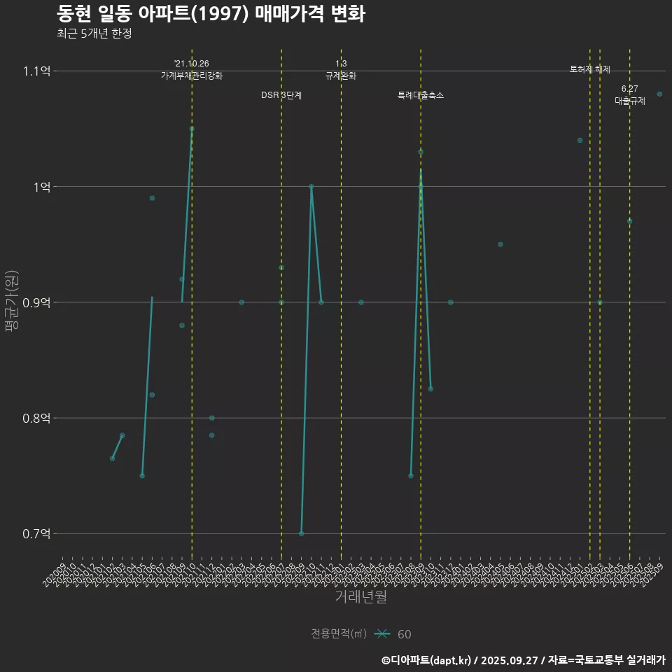 동현 일동 아파트(1997) 매매가격 변화
