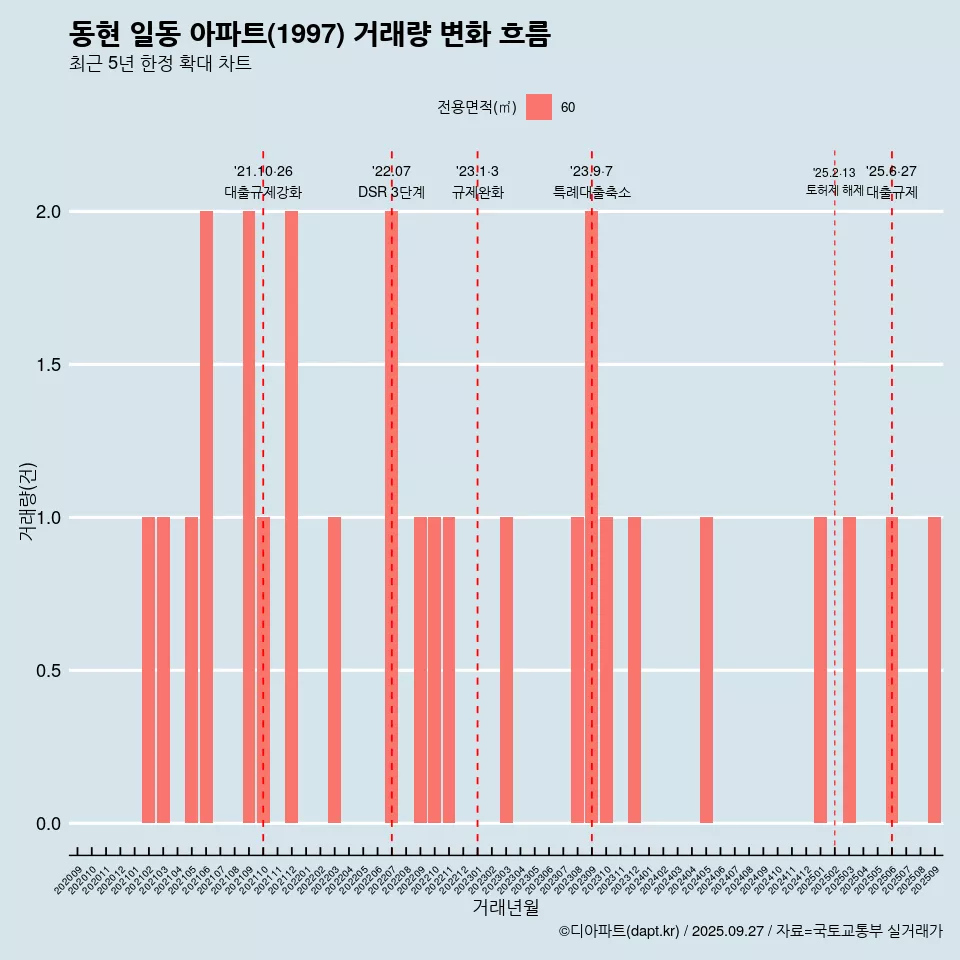동현 일동 아파트(1997) 거래량 변화 흐름
