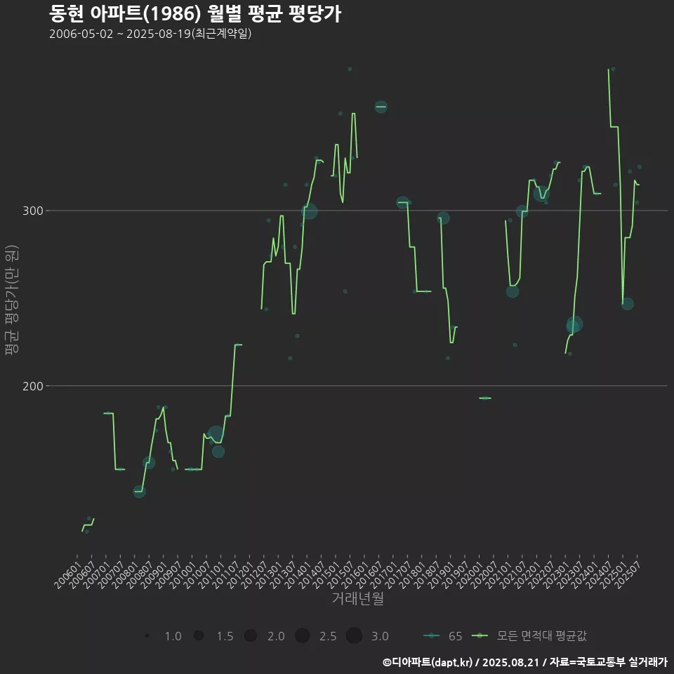 동현 아파트(1986) 월별 평균 평당가