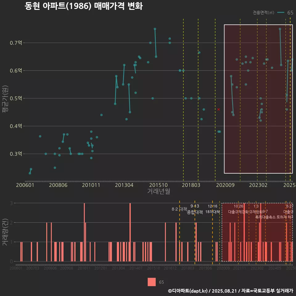 동현 아파트(1986) 매매가격 변화