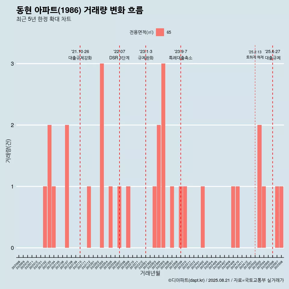 동현 아파트(1986) 거래량 변화 흐름
