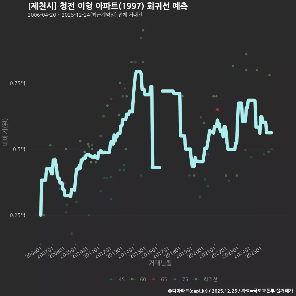 [제천시] 청전 이형 아파트(1997) 회귀선 예측