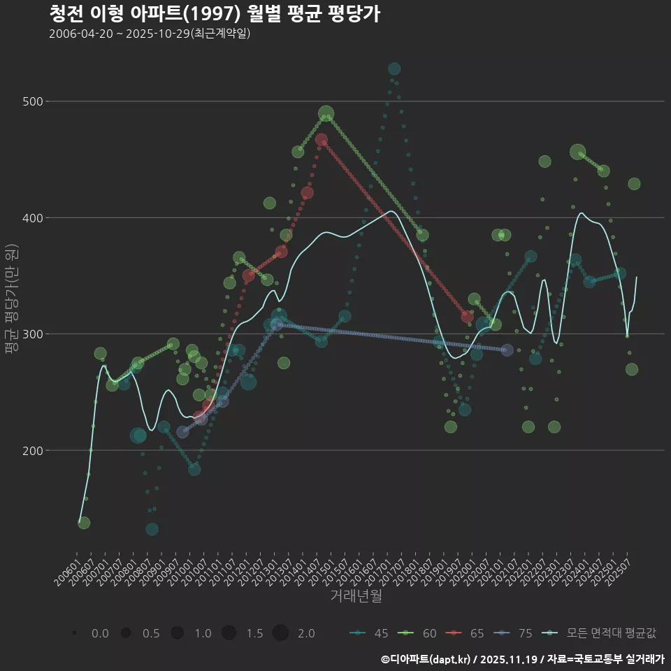 청전 이형 아파트(1997) 월별 평균 평당가