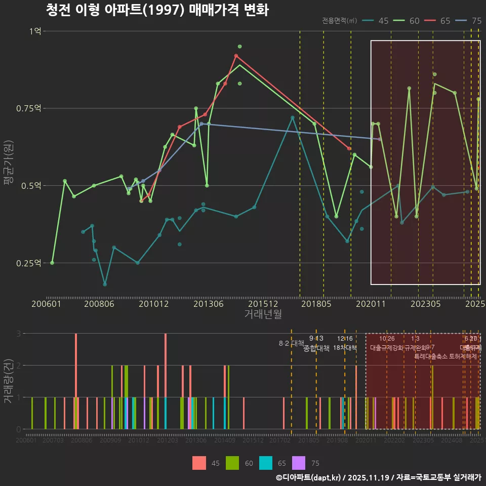 청전 이형 아파트(1997) 매매가격 변화