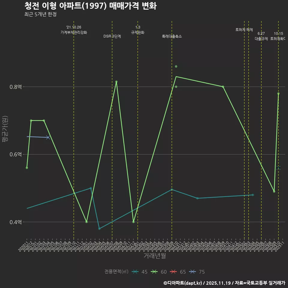 청전 이형 아파트(1997) 매매가격 변화