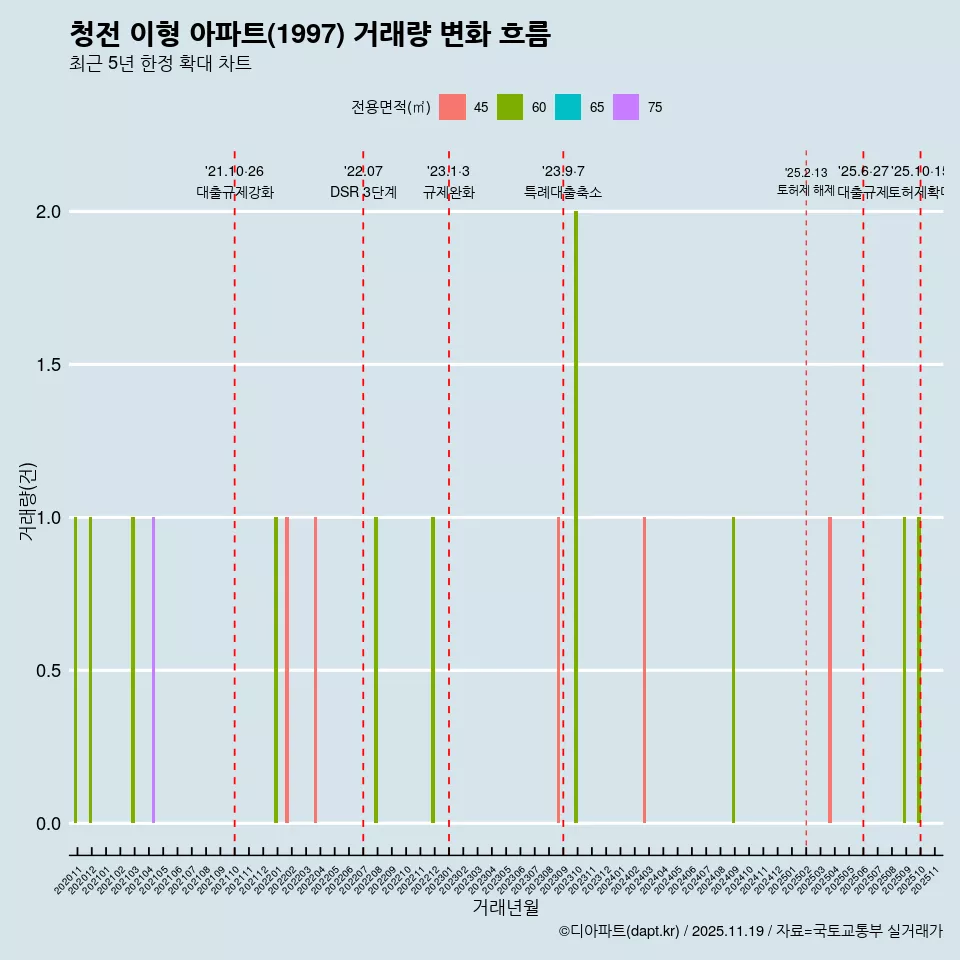 청전 이형 아파트(1997) 거래량 변화 흐름