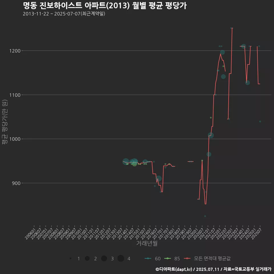 명동 진보하이스트 아파트(2013) 월별 평균 평당가