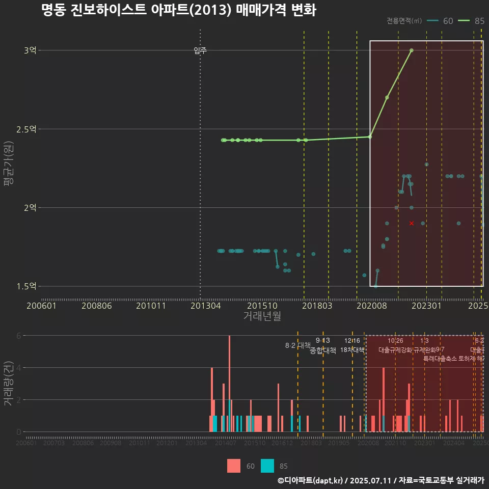 명동 진보하이스트 아파트(2013) 매매가격 변화