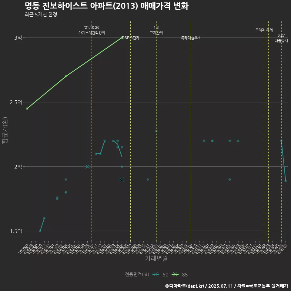 명동 진보하이스트 아파트(2013) 매매가격 변화