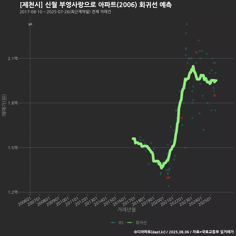 [제천시] 신월 부영사랑으로 아파트(2006) 회귀선 예측