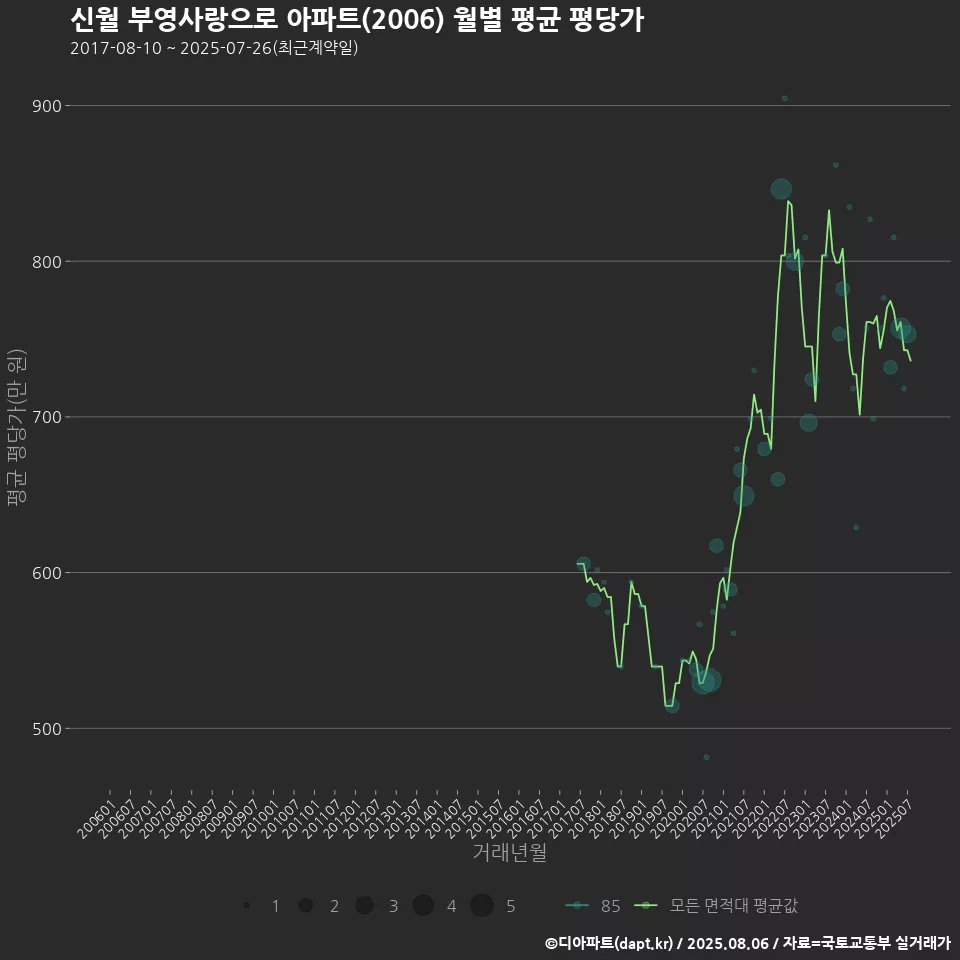 신월 부영사랑으로 아파트(2006) 월별 평균 평당가
