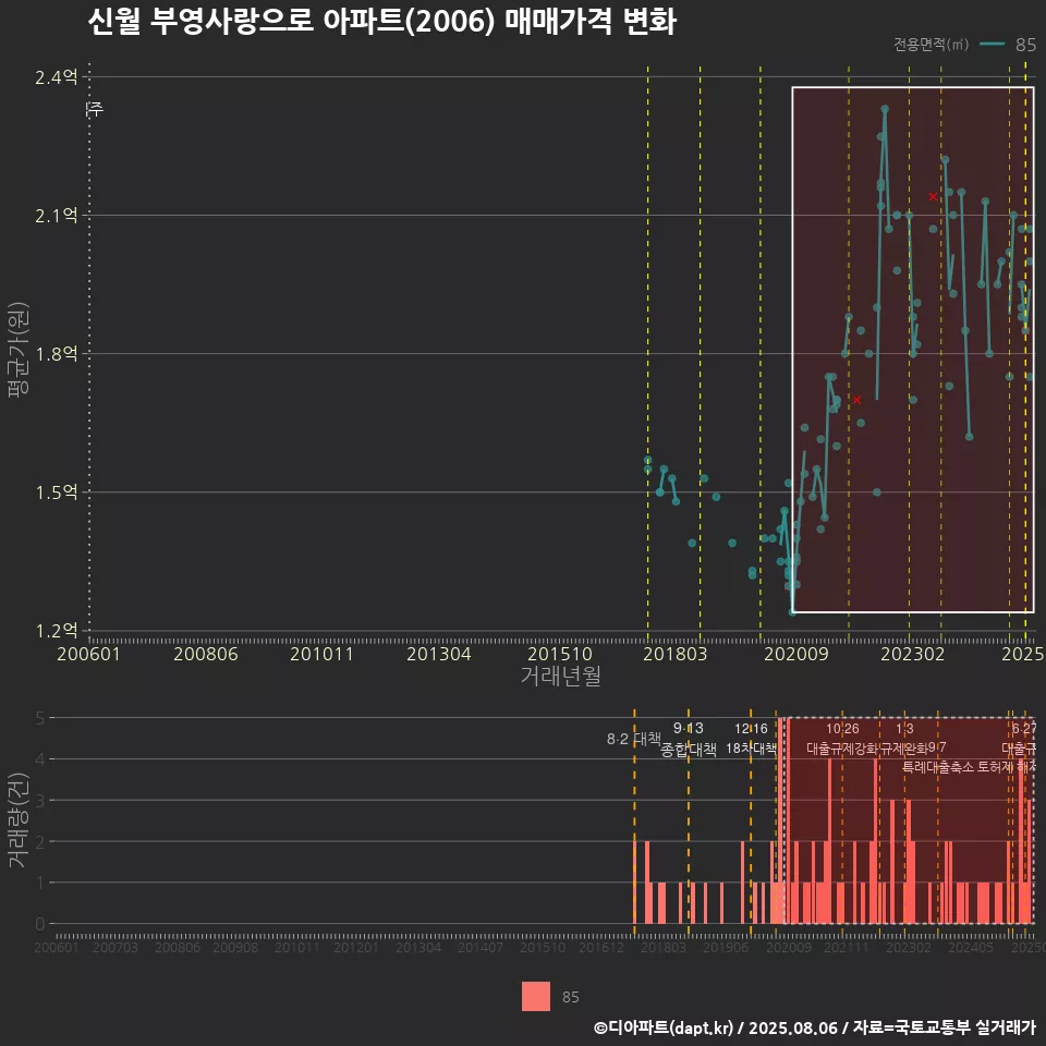 신월 부영사랑으로 아파트(2006) 매매가격 변화