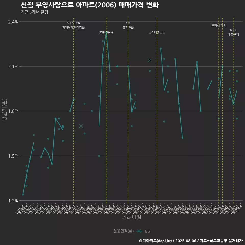 신월 부영사랑으로 아파트(2006) 매매가격 변화