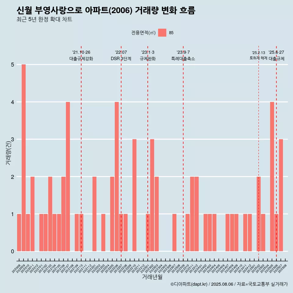 신월 부영사랑으로 아파트(2006) 거래량 변화 흐름