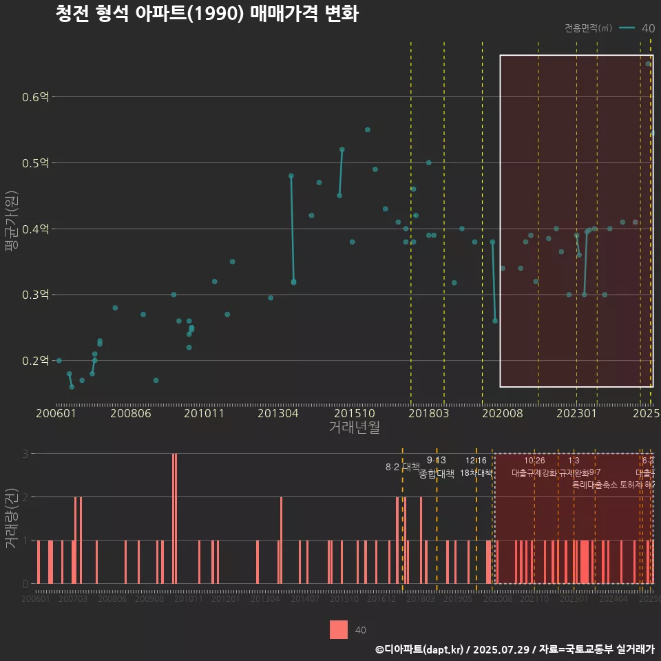 청전 형석 아파트(1990) 매매가격 변화