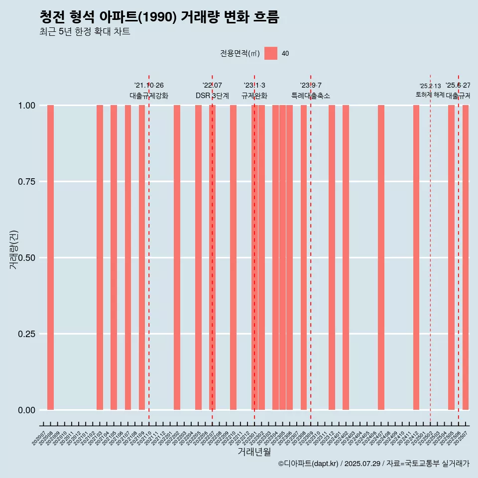 청전 형석 아파트(1990) 거래량 변화 흐름