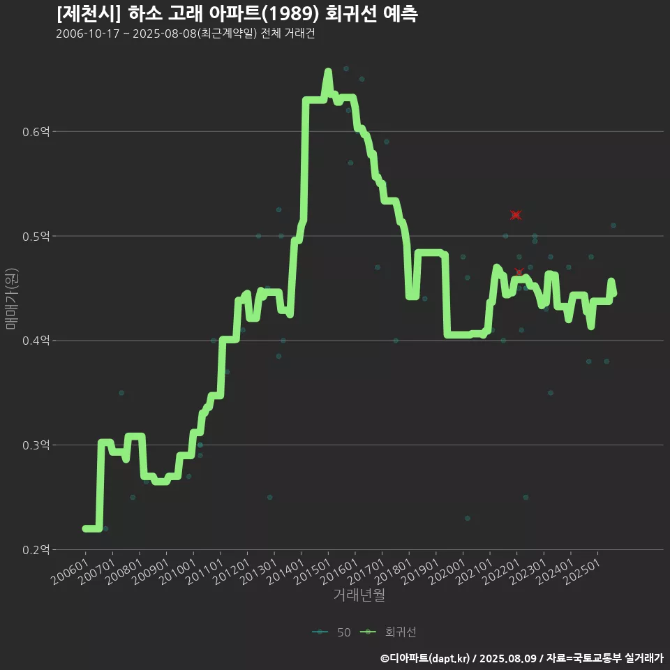 [제천시] 하소 고래 아파트(1989) 회귀선 예측