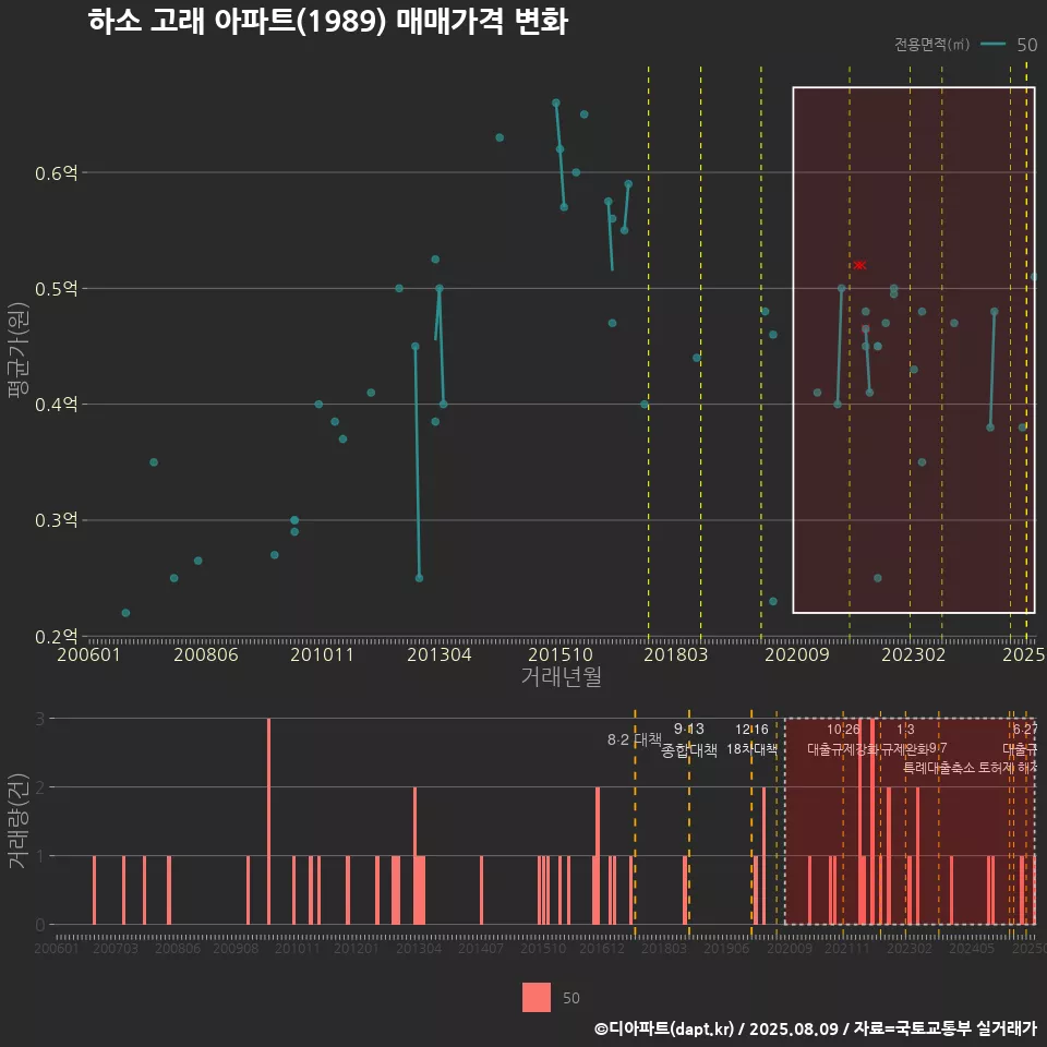 하소 고래 아파트(1989) 매매가격 변화