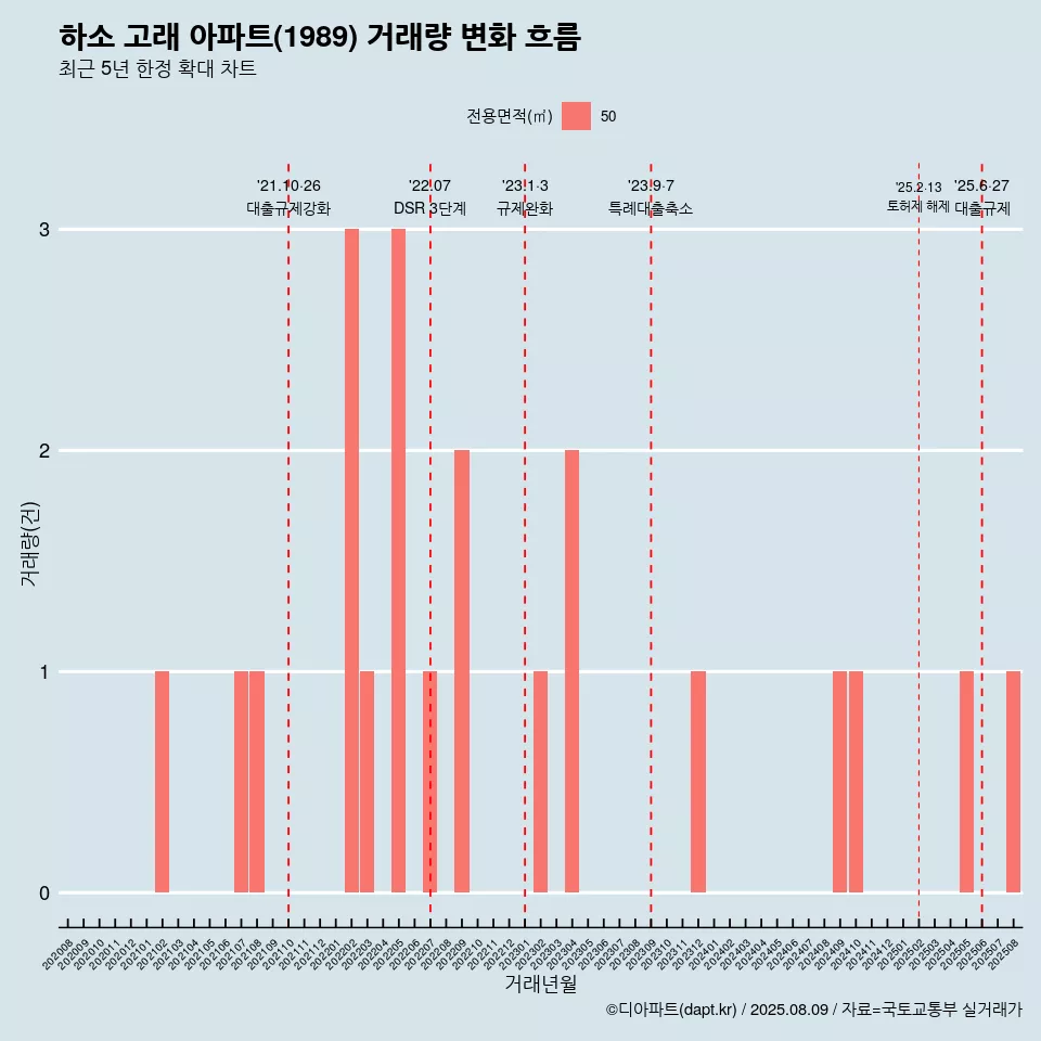 하소 고래 아파트(1989) 거래량 변화 흐름