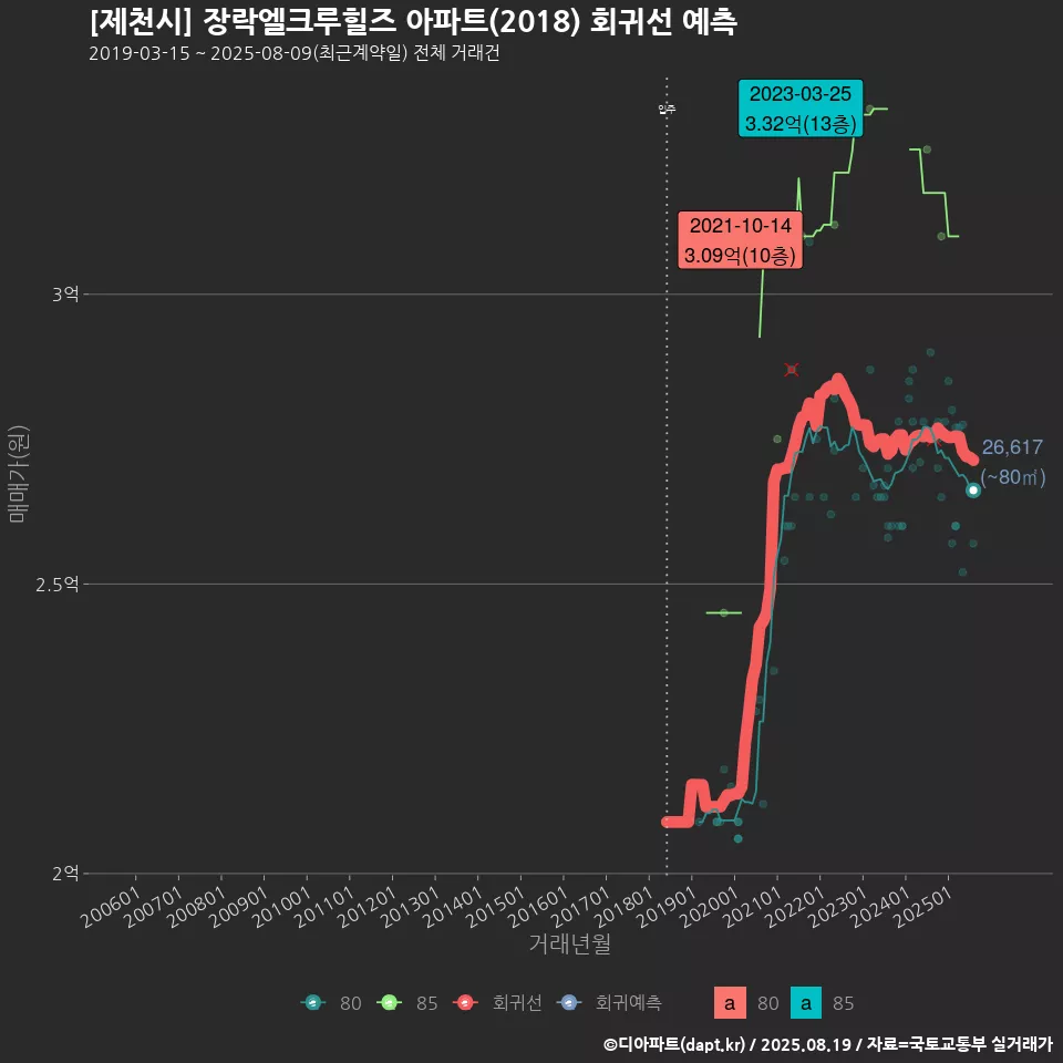 [제천시] 장락엘크루힐즈 아파트(2018) 회귀선 예측