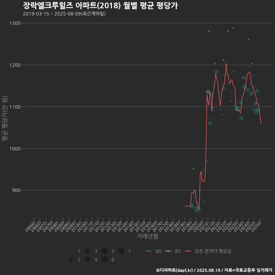 장락엘크루힐즈 아파트(2018) 월별 평균 평당가