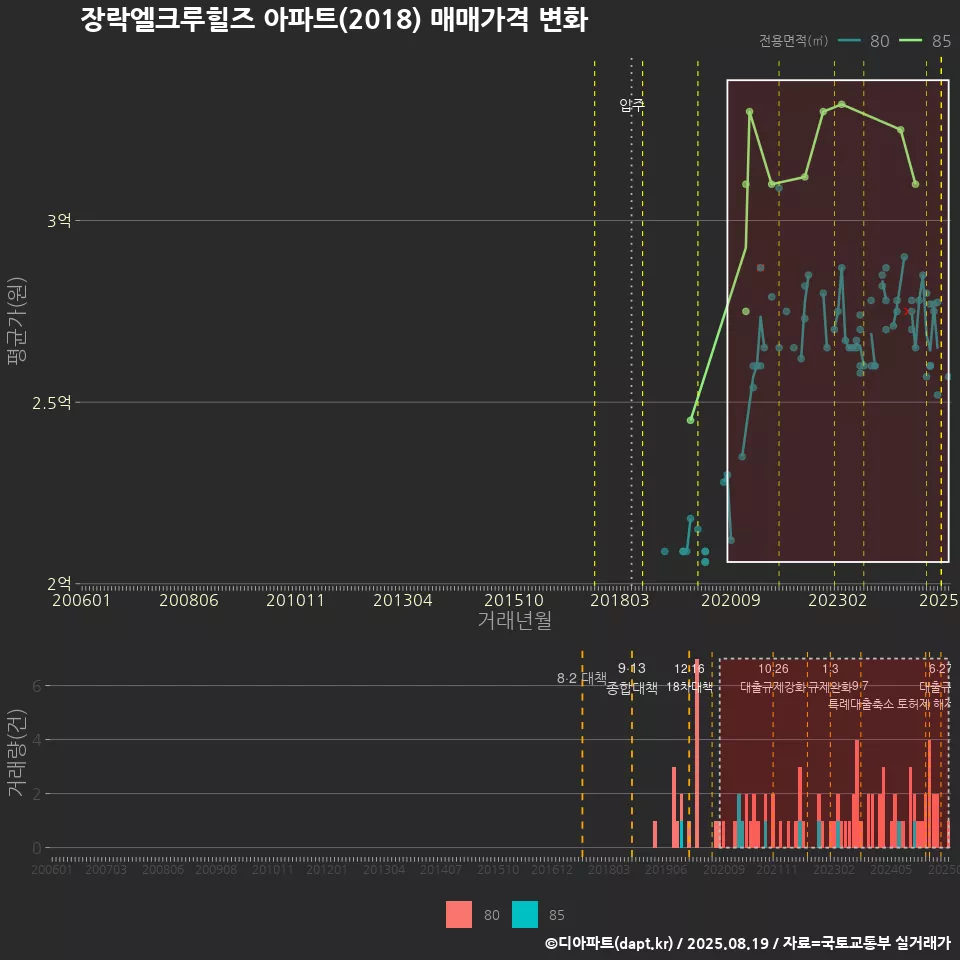 장락엘크루힐즈 아파트(2018) 매매가격 변화