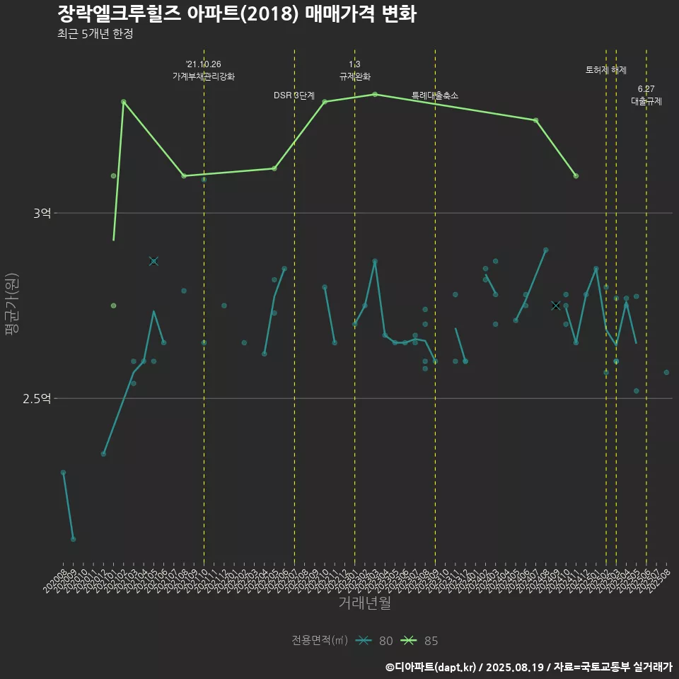 장락엘크루힐즈 아파트(2018) 매매가격 변화