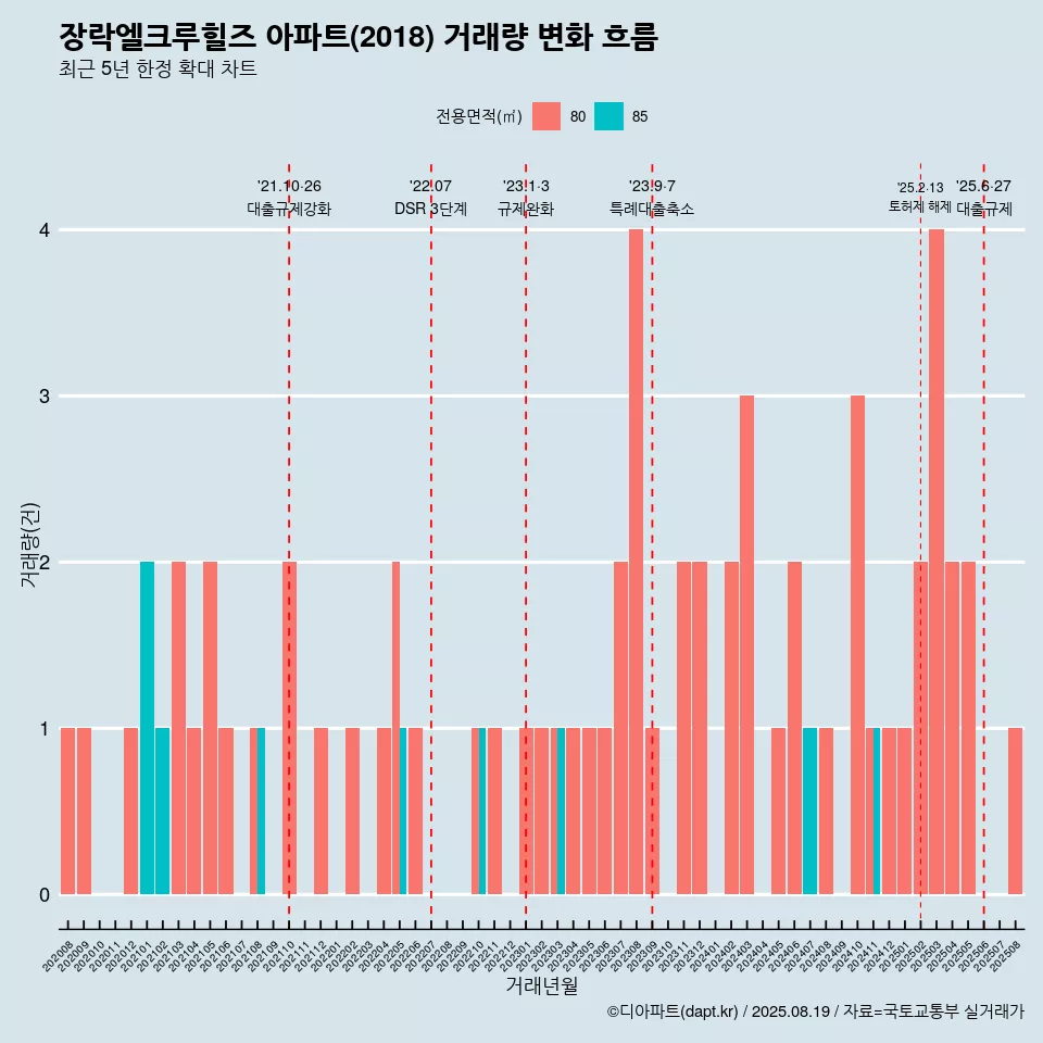 장락엘크루힐즈 아파트(2018) 거래량 변화 흐름
