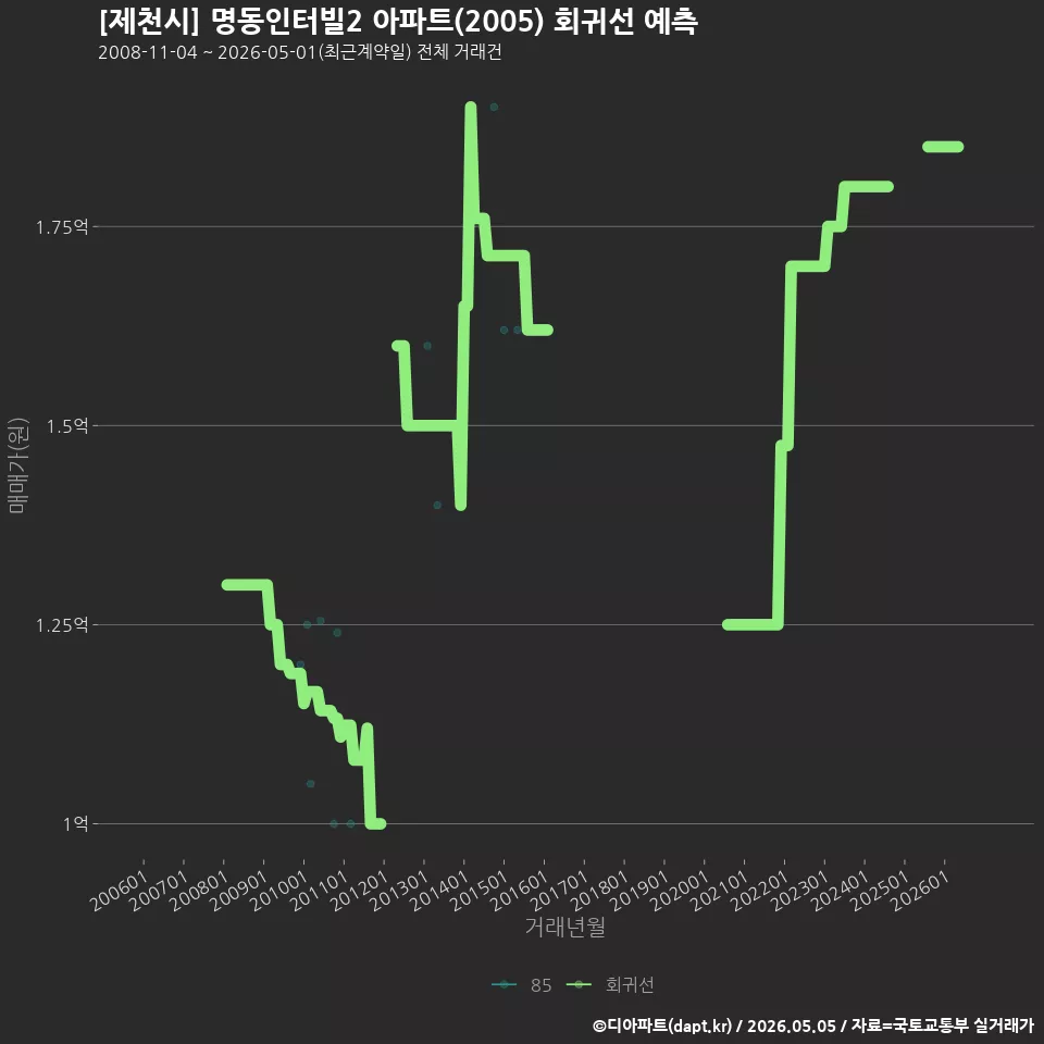 [제천시] 명동인터빌2 아파트(2005) 회귀선 예측