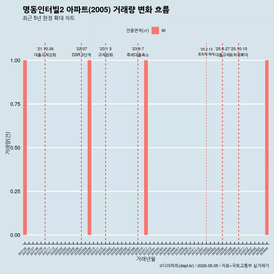 명동인터빌2 아파트(2005) 거래량 변화 흐름