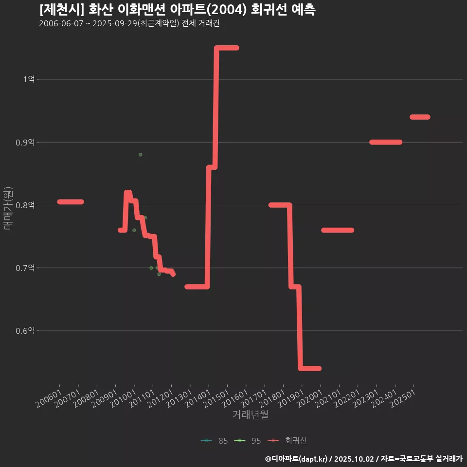 [제천시] 화산 이화맨션 아파트(2004) 회귀선 예측