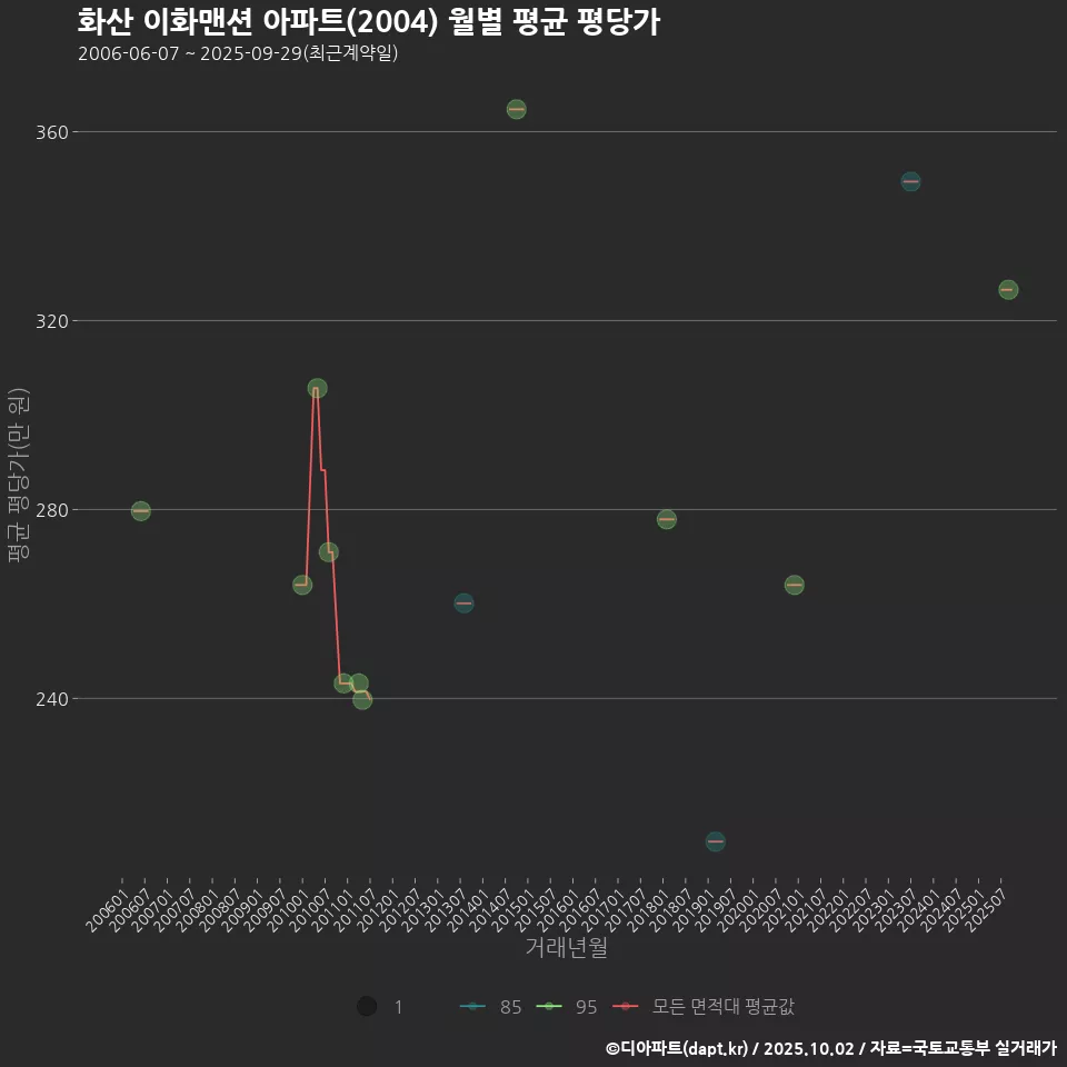 화산 이화맨션 아파트(2004) 월별 평균 평당가