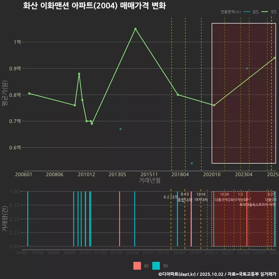 화산 이화맨션 아파트(2004) 매매가격 변화