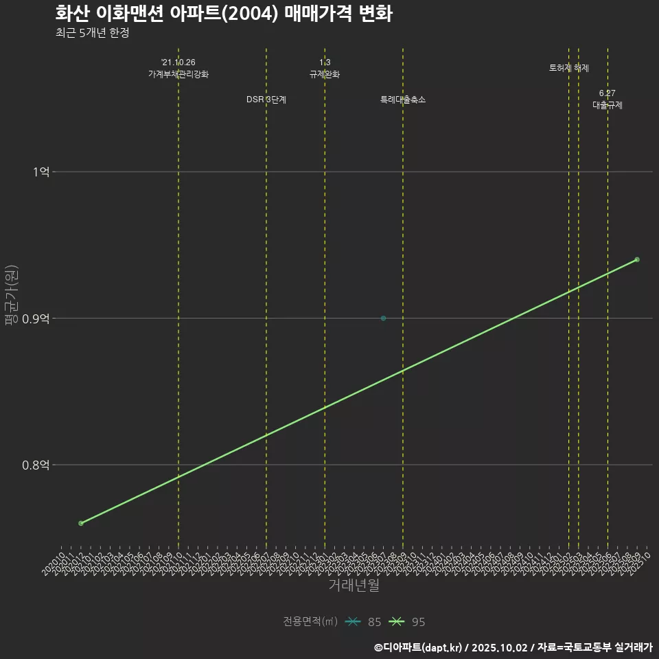 화산 이화맨션 아파트(2004) 매매가격 변화