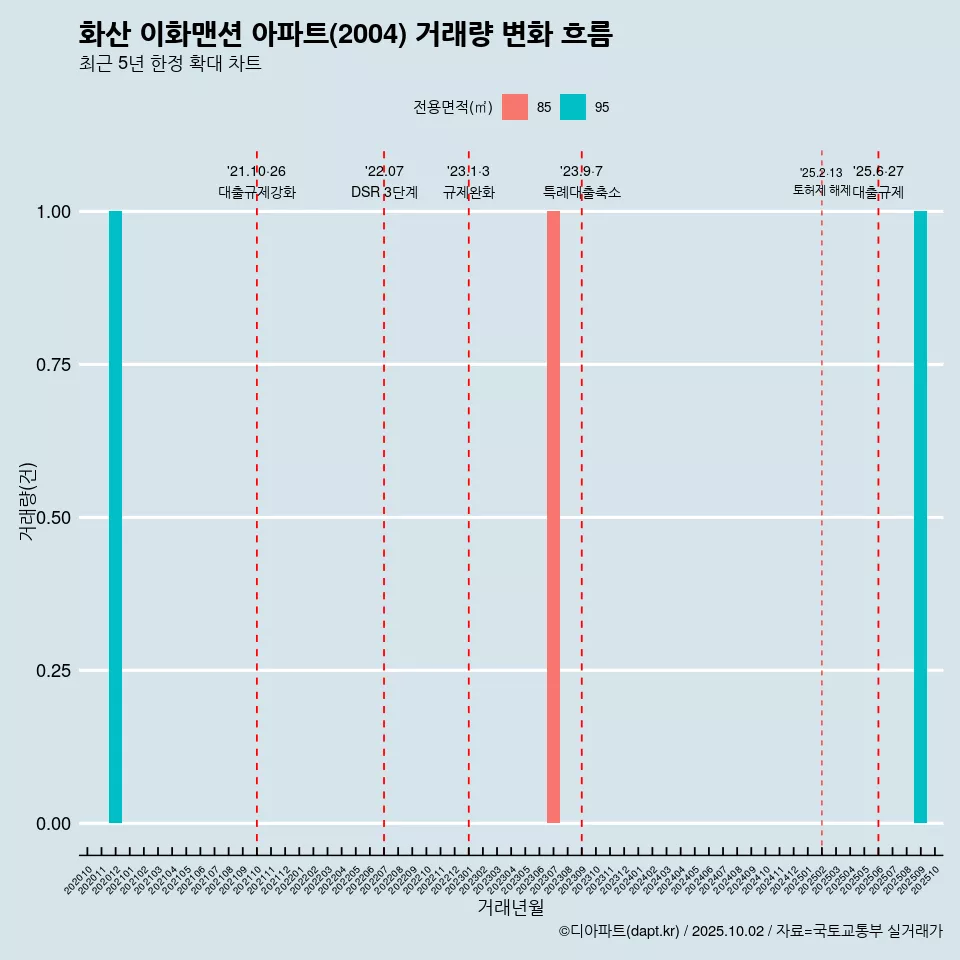 화산 이화맨션 아파트(2004) 거래량 변화 흐름