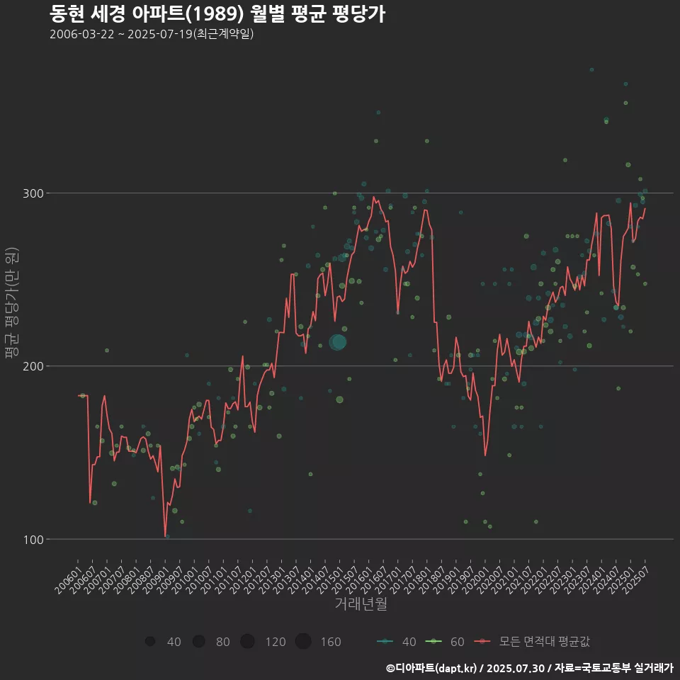 동현 세경 아파트(1989) 월별 평균 평당가