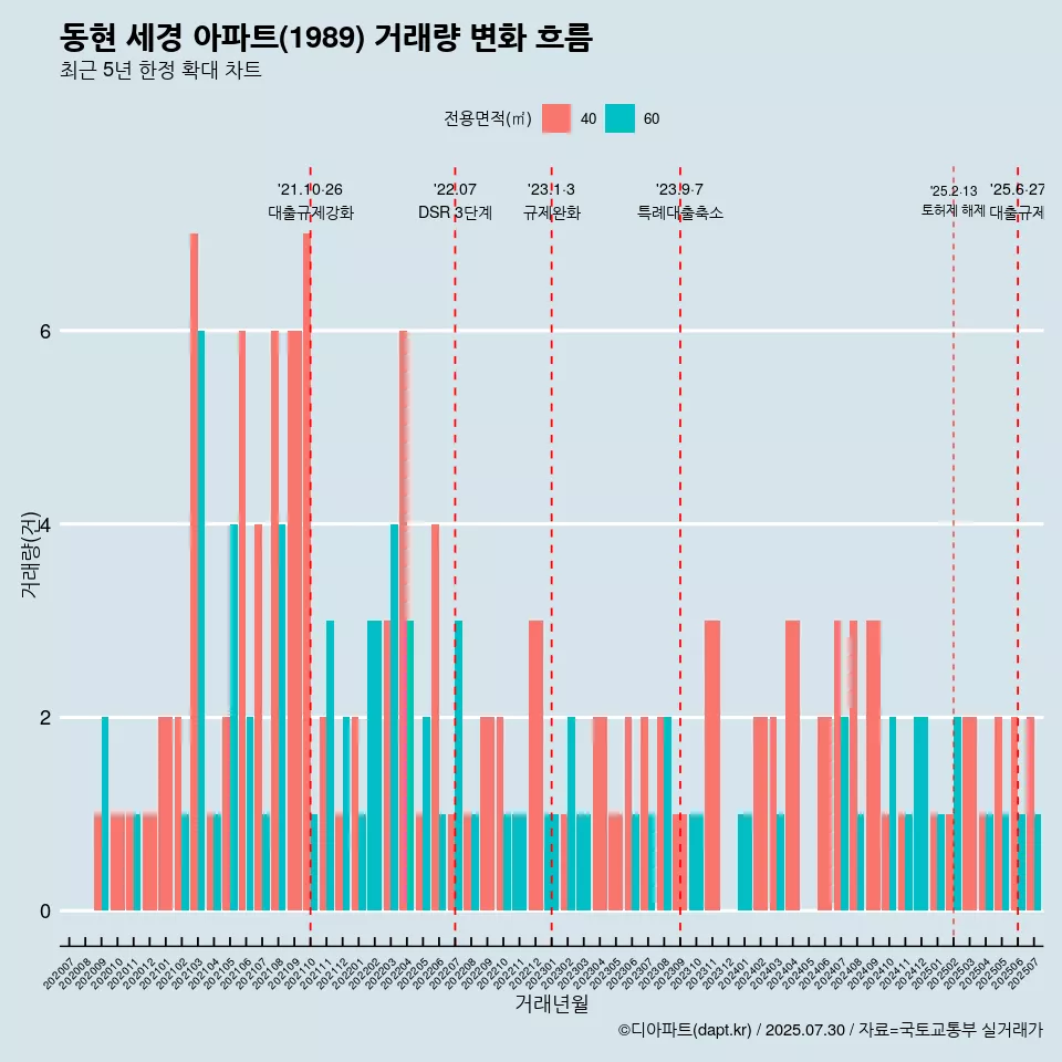 동현 세경 아파트(1989) 거래량 변화 흐름