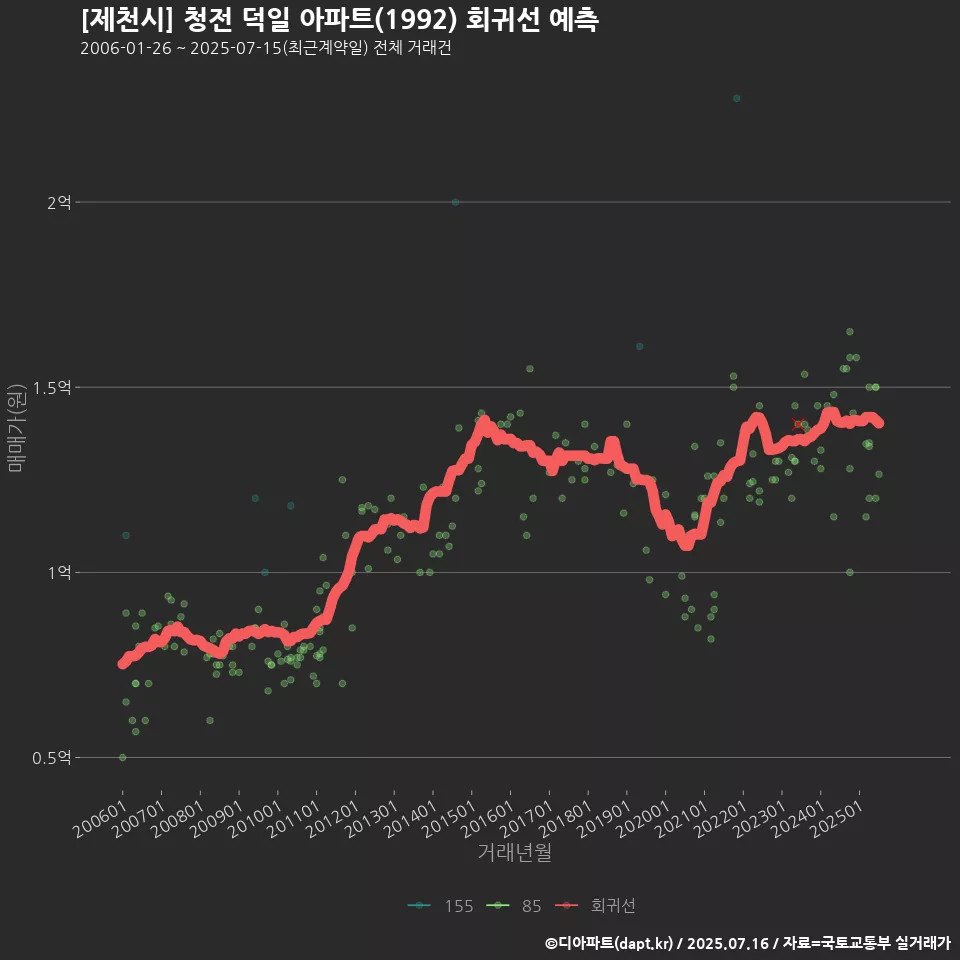 [제천시] 청전 덕일 아파트(1992) 회귀선 예측