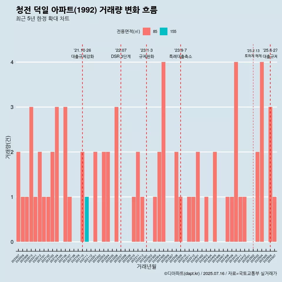 청전 덕일 아파트(1992) 거래량 변화 흐름