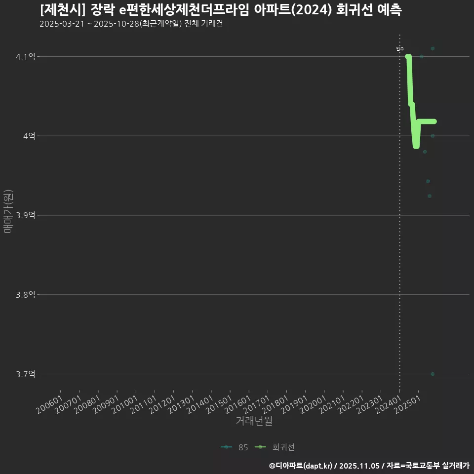 [제천시] 장락 e편한세상제천더프라임 아파트(2024) 회귀선 예측