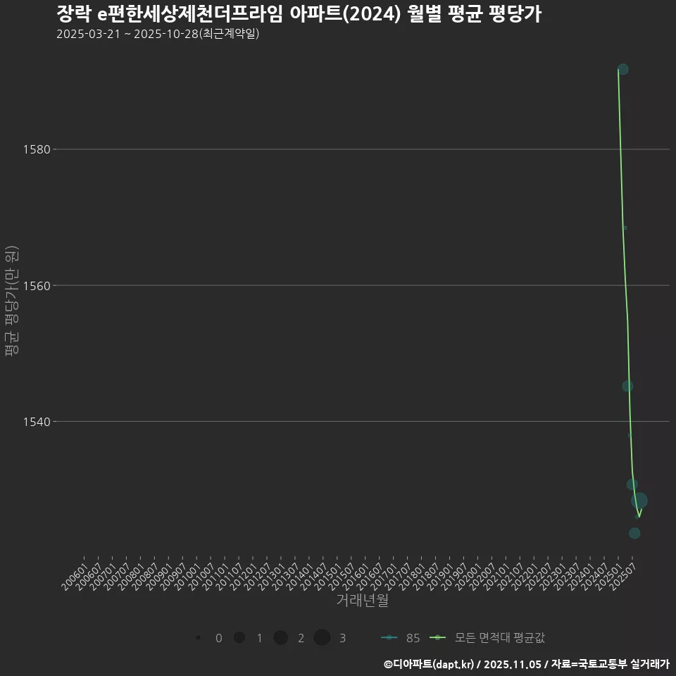 장락 e편한세상제천더프라임 아파트(2024) 월별 평균 평당가