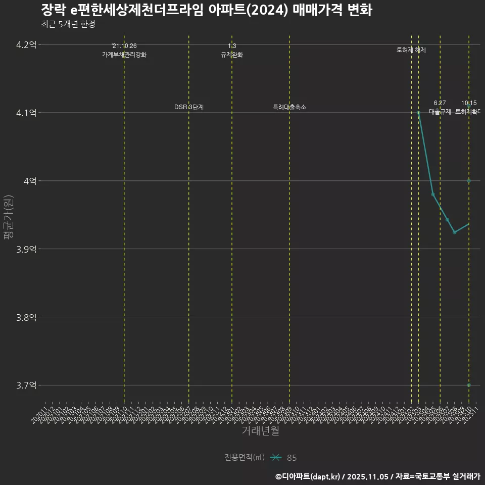 장락 e편한세상제천더프라임 아파트(2024) 매매가격 변화