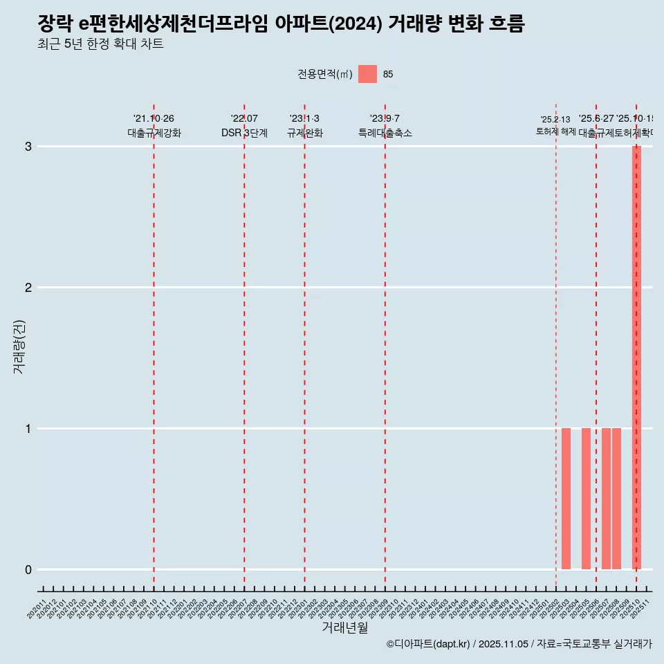 장락 e편한세상제천더프라임 아파트(2024) 거래량 변화 흐름