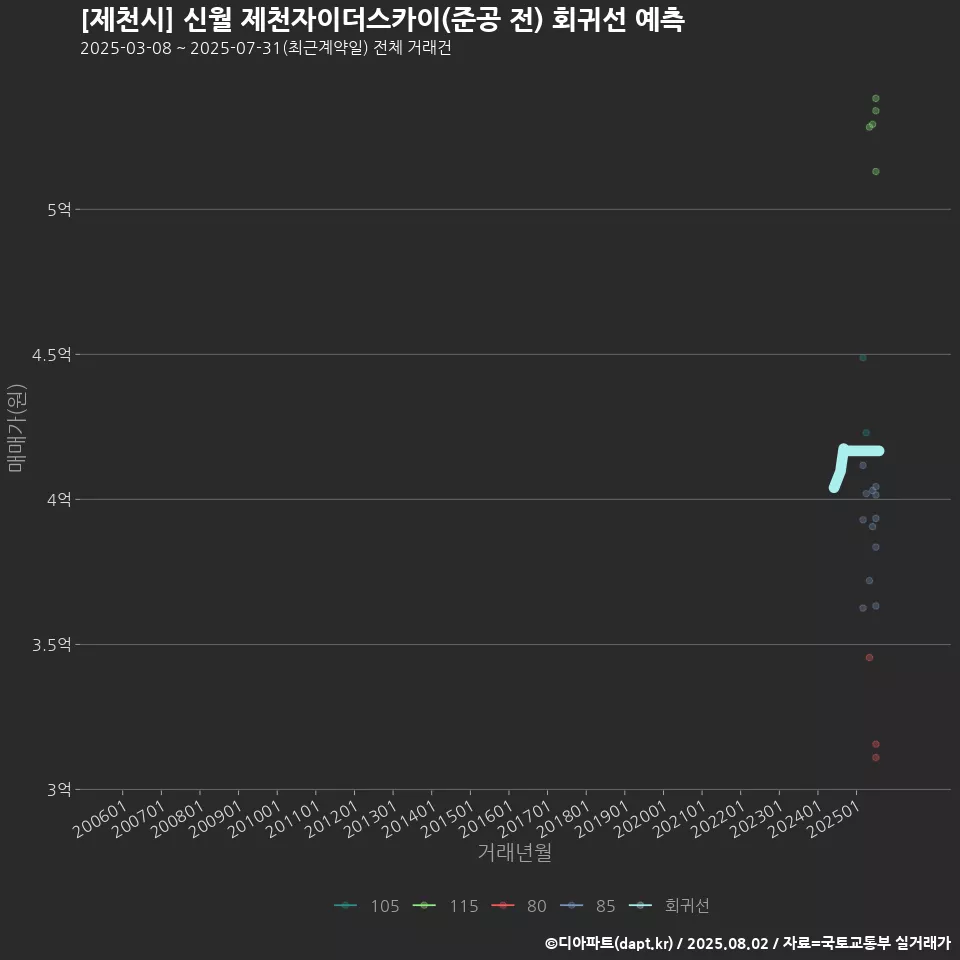 [제천시] 신월 제천자이더스카이(준공 전) 회귀선 예측