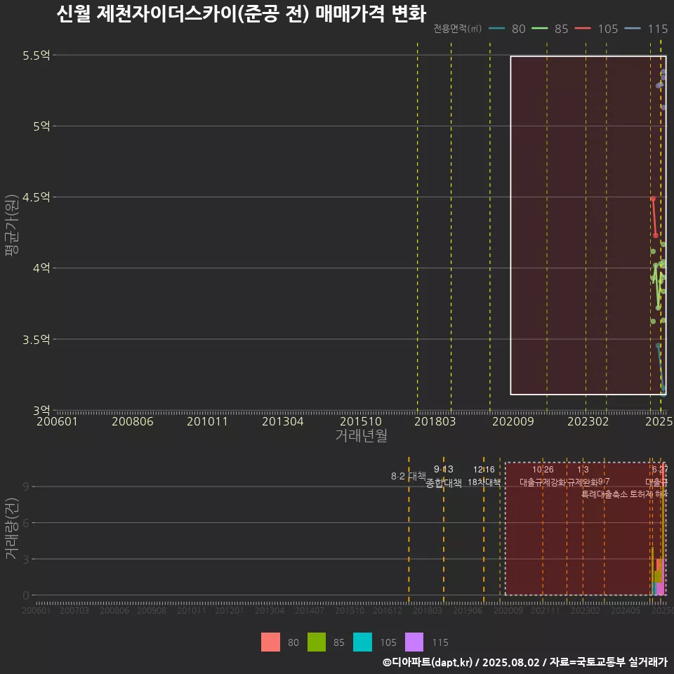 신월 제천자이더스카이(준공 전) 매매가격 변화